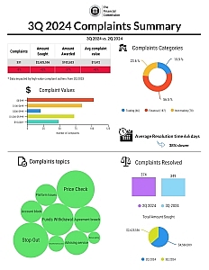 Financial Commission 3Q 2024 Complaints Summary