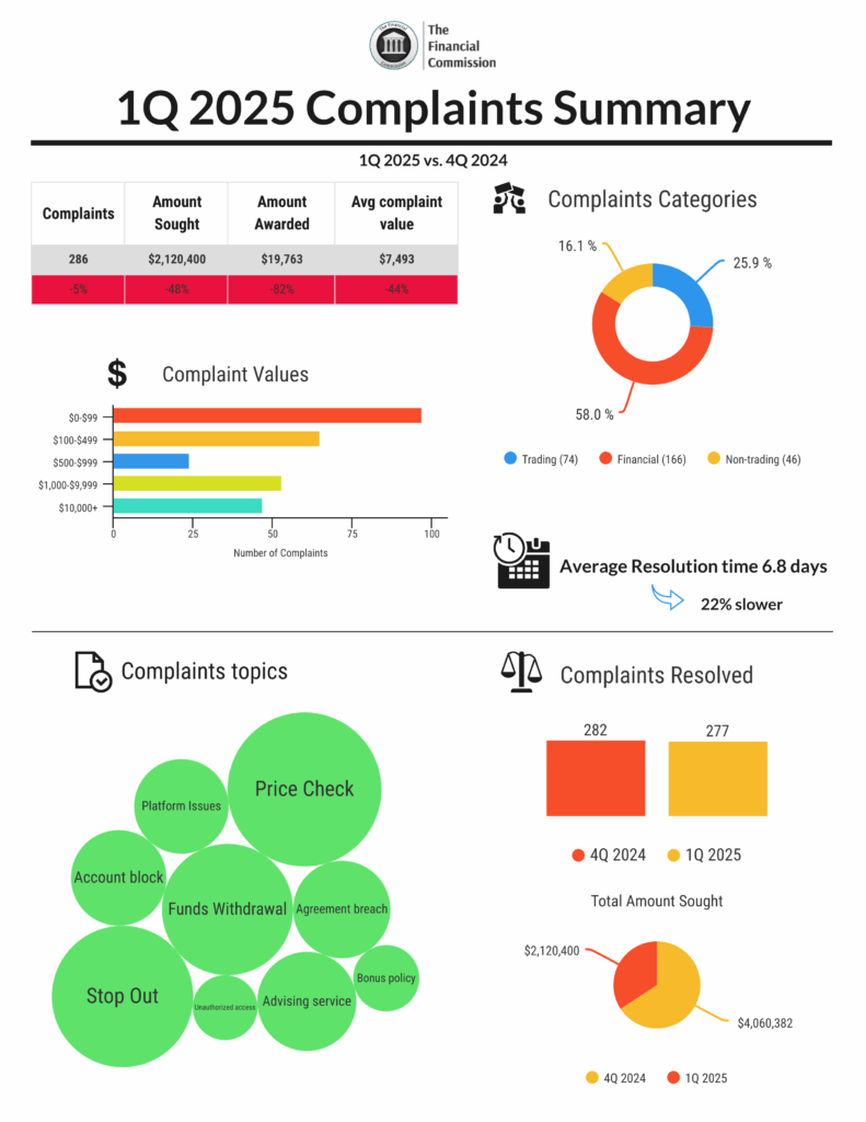 Financial Commission 1Q 2025 Complaints Summary